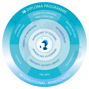 A diagram of the ib diploma programme-Best Schools in Guduvanchery