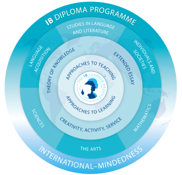 A diagram of the ib diploma programme-Best Schools in Guduvanchery